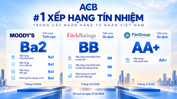 KQKD ACB 9 tháng 2026: Tín dụng tăng 11,5%, FitchRatings nâng xếp hạng tín nhiệm lên BB, triển vọng Ổn định ảnh 2 KQKD ACB 9 tháng 2026: Tín dụng tăng 11,5%, FitchRatings nâng xếp hạng tín nhiệm lên BB, triển vọng Ổn định - Ảnh 2.