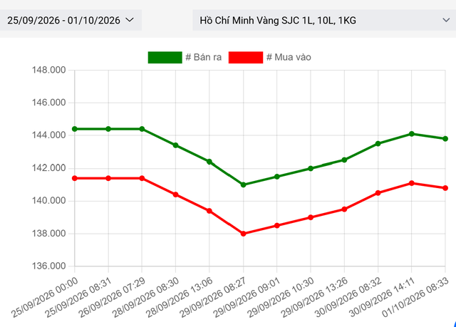 Giá vàng sáng 1/10: Điều gì đang xảy ra? ảnh 2 Giá vàng sáng 1/10: Điều gì đang xảy ra? - Ảnh 2.