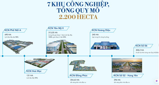 Hơn 20 năm làm bất động sản, tỷ phú Trần Đình Long có 7 khu công nghiệp rộng hơn 2.200 ha, đang làm thêm 9.000 căn nhà ở xã hội ảnh 2 Hơn 20 năm làm bất động sản, tỷ phú Trần Đình Long có 7 khu công nghiệp rộng hơn 2.200 ha, đang làm thêm 9.000 căn nhà ở xã hội - Ảnh 2.