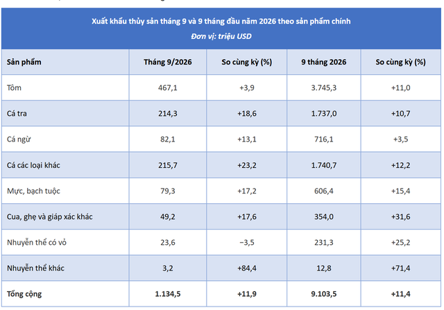 Xuất khẩu thủy sản Việt Nam 2026: Trung Quốc chiếm 1 / 4 kim ngạch - Ảnh 2. Xuất khẩu thủy sản Việt Nam 2026: Trung Quốc chiếm 1 / 4 kim ngạch - Ảnh 2.