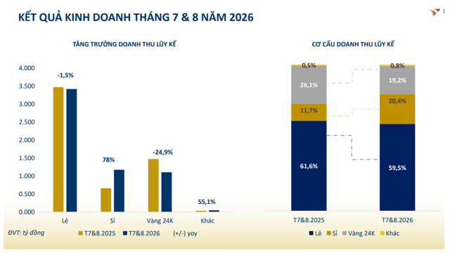 Trước giờ G: Những câu hỏi lớn chờ PNJ trả lời tại ĐHĐCĐ bất thường ảnh 3 Trước giờ G: Những câu hỏi lớn chờ PNJ trả lời tại ĐHĐCĐ bất thường - Ảnh 3.