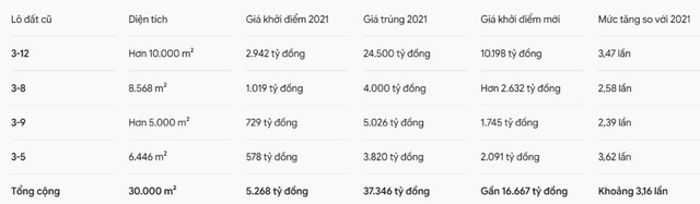 5 năm sau cú bỏ cọc chấn động Thủ Thiêm, 4 lô 'đất vàng' trở lại sàn với mức giá khởi điểm thay đổi ra sao? - Ảnh 1.