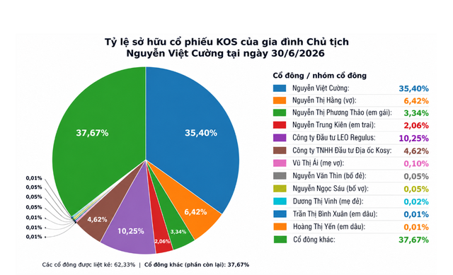 Cổ phiếu Kosy giảm sàn liên tiếp: Doanh nghiệp bất động sản gặp khó khăn năm 2026 - Ảnh 4.