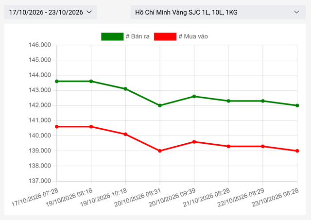 Giá vàng hôm nay 23 / 10 / 2023: Biến động và ảnh hưởng đến Thị trường kinh doanh - Ảnh 2. Giá vàng hôm nay 23 / 10 / 2023: Biến động và ảnh hưởng đến Thị trường kinh doanh - Ảnh 2.