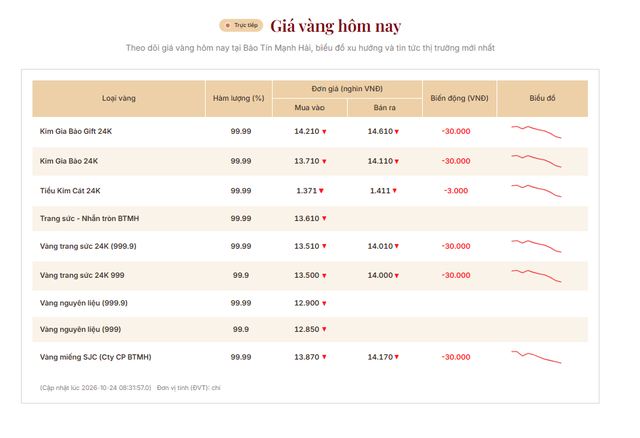 Giá vàng xuống mức thấp nhất trong 3 tuần qua ảnh 2 Giá vàng xuống mức thấp nhất trong 3 tuần qua - Ảnh 2.