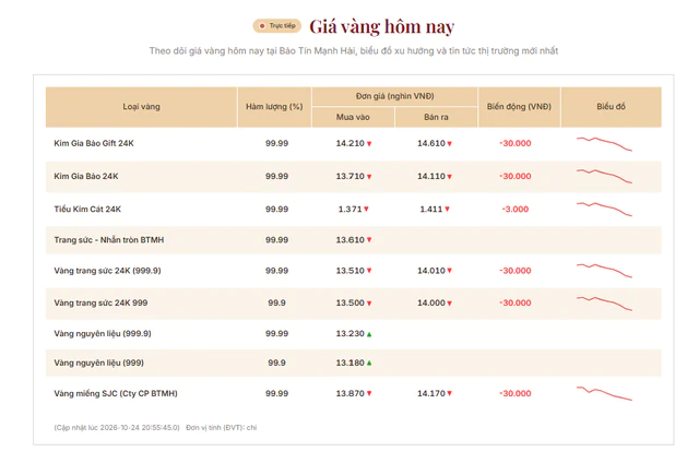 Người mua vàng đầu tuần có thể lỗ tới 8,1 triệu đồng/lượng, mua ở đỉnh lỗ hơn 52 triệu- Ảnh 1.