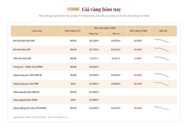 Giá vàng hôm nay 26/10: Neo ở đáy 3 tuần, 1 thương hiệu bất ngờ đi ngược ảnh 2 Giá vàng hôm nay 26/10: Neo ở đáy 3 tuần, 1 thương hiệu bất ngờ đi ngược - Ảnh 2.