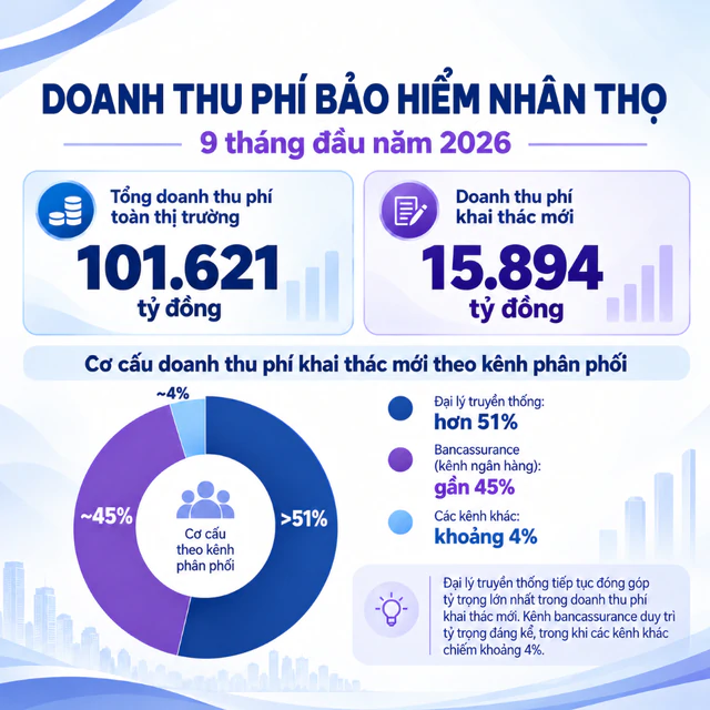 Bảo hiểm nhân thọ thu gần 16.000 tỷ đồng phí mới sau 9 tháng, kênh ngân hàng vẫn là “gà đẻ trứng vàng” với gần 45% doanh thu ảnh 1 Bảo hiểm nhân thọ thu gần 16.000 tỷ đồng phí mới sau 9 tháng, kênh ngân hàng vẫn là “gà đẻ trứng vàng” với gần 45% doanh thu - Ảnh 1.