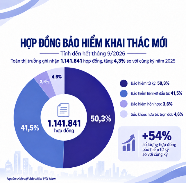 Bảo hiểm nhân thọ thu gần 16.000 tỷ đồng phí mới sau 9 tháng, kênh ngân hàng vẫn là “gà đẻ trứng vàng” với gần 45% doanh thu ảnh 2 Bảo hiểm nhân thọ thu gần 16.000 tỷ đồng phí mới sau 9 tháng, kênh ngân hàng vẫn là “gà đẻ trứng vàng” với gần 45% doanh thu - Ảnh 2.