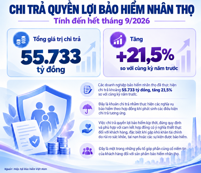 Bảo hiểm nhân thọ thu gần 16.000 tỷ đồng phí mới sau 9 tháng, kênh ngân hàng vẫn là “gà đẻ trứng vàng” với gần 45% doanh thu ảnh 3 Bảo hiểm nhân thọ thu gần 16.000 tỷ đồng phí mới sau 9 tháng, kênh ngân hàng vẫn là “gà đẻ trứng vàng” với gần 45% doanh thu - Ảnh 3.