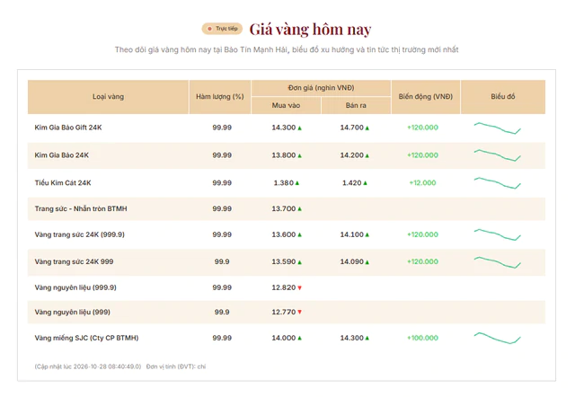Giá vàng hôm nay 28/10: Tăng vọt lên mức cao nhất sau 1 tuần - Ảnh 2.