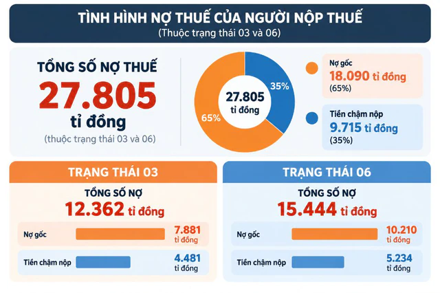 Bộ Tài chính đề xuất xóa gần 10.000 tỷ đồng tiền chậm nộp thuế cho doanh nghiệp ngừng hoạt động - Ảnh 1. Bộ Tài chính đề xuất xóa gần 10.000 tỷ đồng tiền chậm nộp thuế cho doanh nghiệp ngừng hoạt động - Ảnh 1.