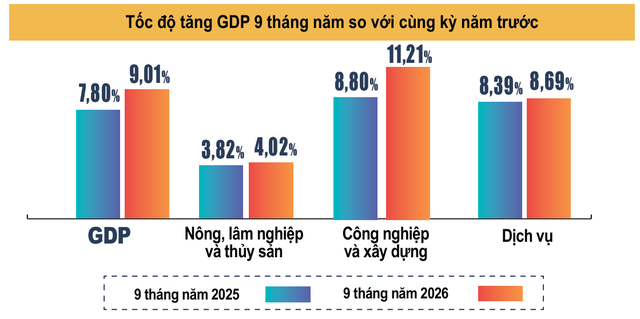 GDP 9 tháng tăng 9,01%: Lộ diện 12 địa phương tăng trưởng 2 con số ảnh 2 GDP 9 tháng tăng 9,01%: Lộ diện 12 địa phương tăng trưởng 2 con số - Ảnh 2.