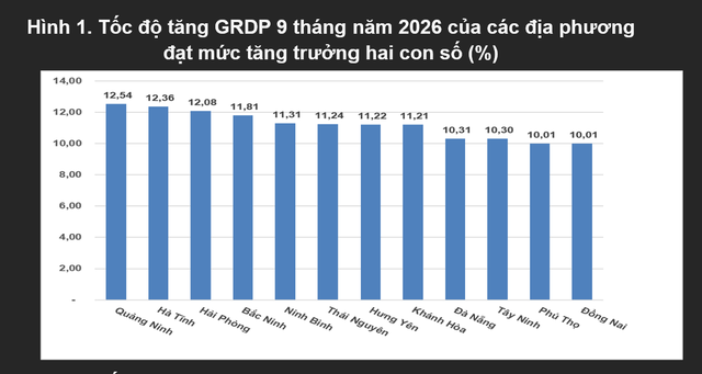 GDP 9 tháng tăng 9,01%: Lộ diện 12 địa phương tăng trưởng 2 con số ảnh 3 GDP 9 tháng tăng 9,01%: Lộ diện 12 địa phương tăng trưởng 2 con số - Ảnh 3.