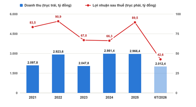 Cổ phiếu ‘cọng hành’ 4.500 đồng, một doanh nghiệp muốn vay thêm gần 700 tỷ đồng ảnh 1 Cổ phiếu ‘cọng hành’ 4.500 đồng, một doanh nghiệp muốn vay thêm gần 700 tỷ đồng - Ảnh 1.